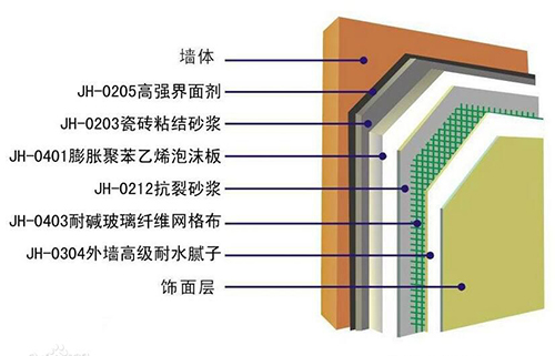 EPS外墻外保溫系統